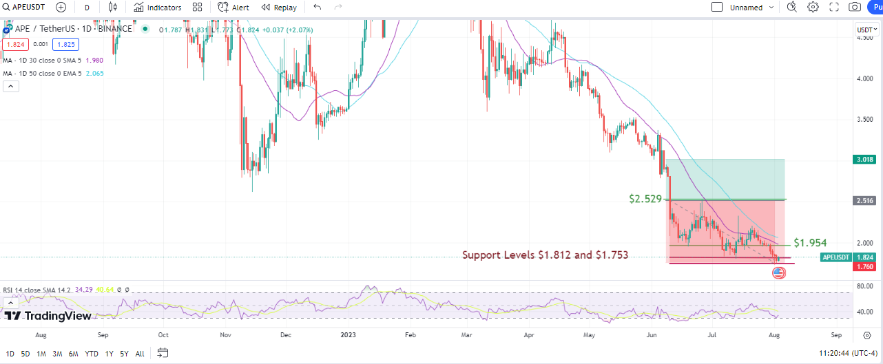 As APE Takes a Dip: Should Investors Shift Focus from ApeCoin to the Promising Shibie Coin?