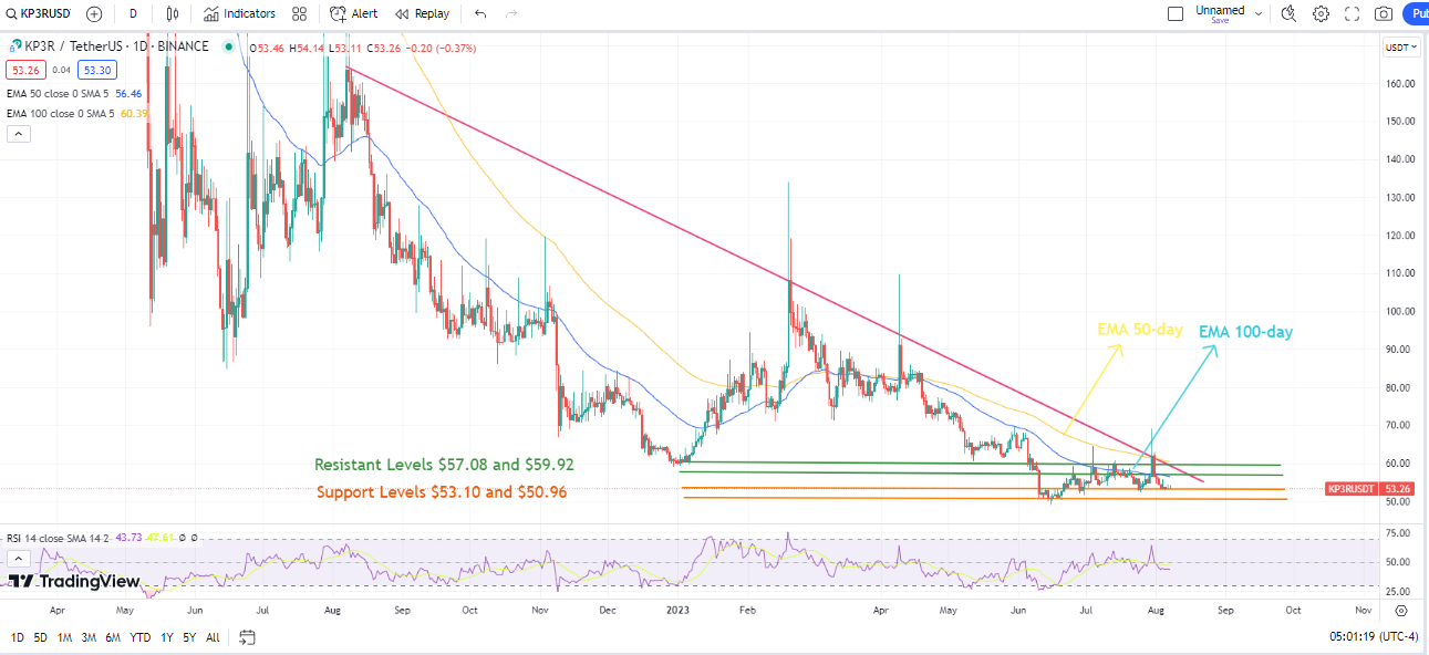 Keep3rV1 (KP3R) Token: Will Market Volatility Cause a Crash, or Does Ypredict Token Offer Stability?