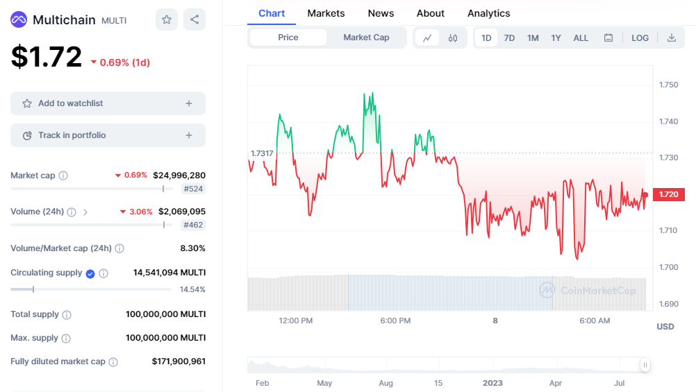 Curious About The Crypto That Might Overshadow Multichain? Look Beyond The Obvious.