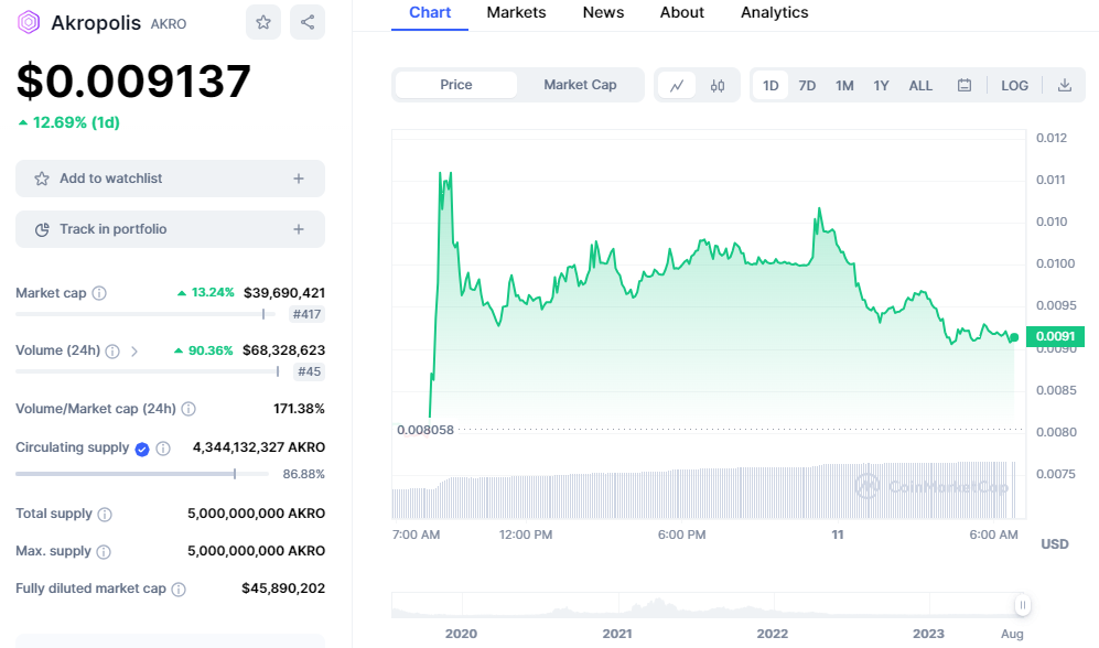 Akropolis Price Prediction: AKRO Coin's Surging Rally - Is BTC20 The Next Investment Target?