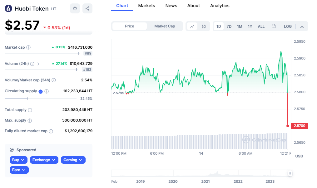 Huobi Token Price Outlook: HT To Continue to Slide?