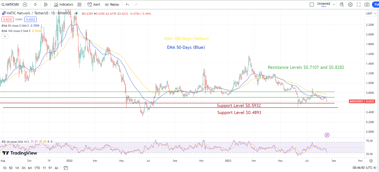 Polygon Price Prediction: Will MATIC Keep Falling?