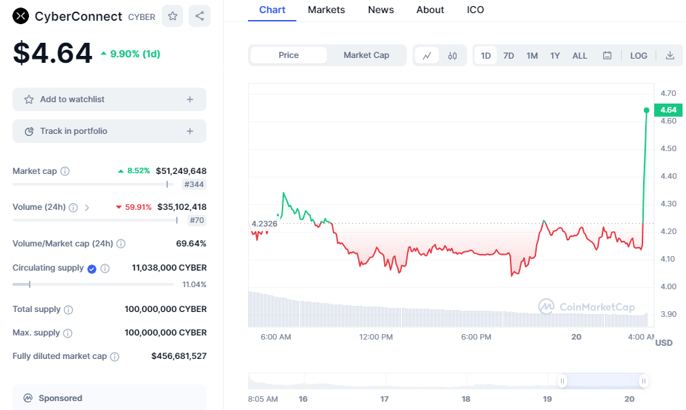 CyberConnect Price Prediction: CC Soars by 128% – What's the Key Driver?