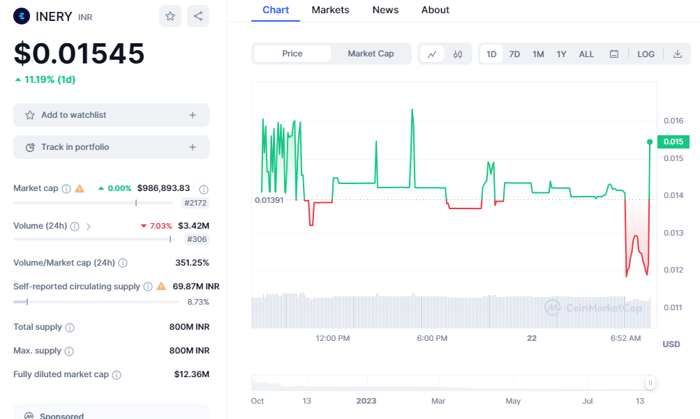 INERY Price Prediction: INR Flat at $0.01435 - What Factors Are at Play?