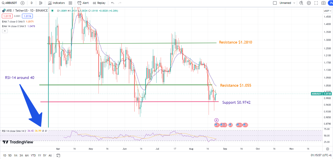 Arbitrum Price Prediction: ARB Grows 3% - Time to Rethink Investment?