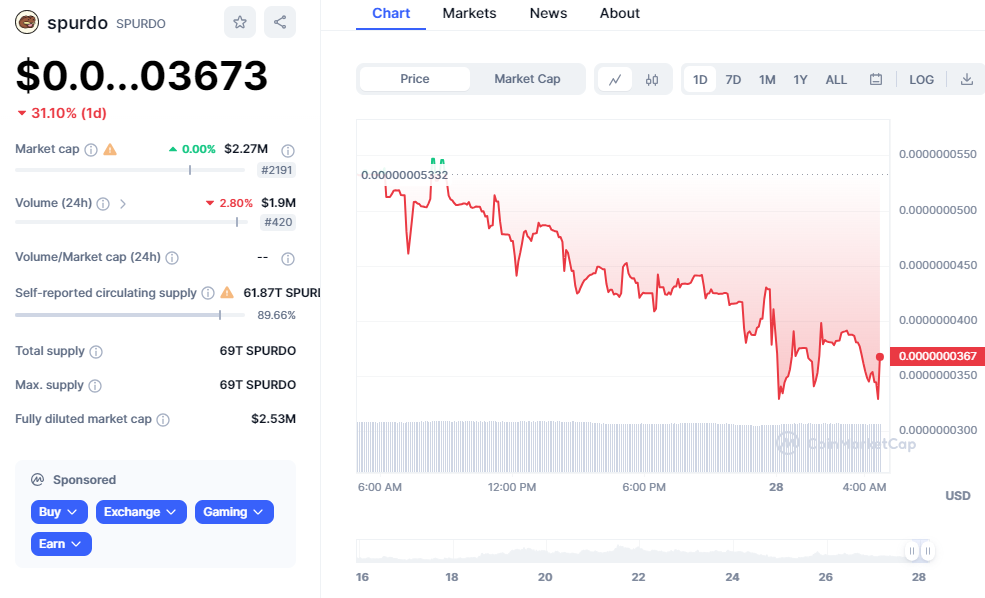 Spurdo Price Prediction: SPURDO Spirals Down - Will It Go to Zero?