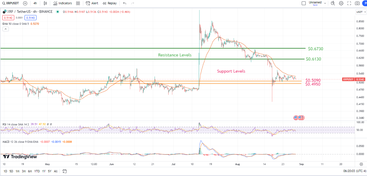 Ripple Price Prediction: XRP at $0.52 – Market Correction or Steady Climb?