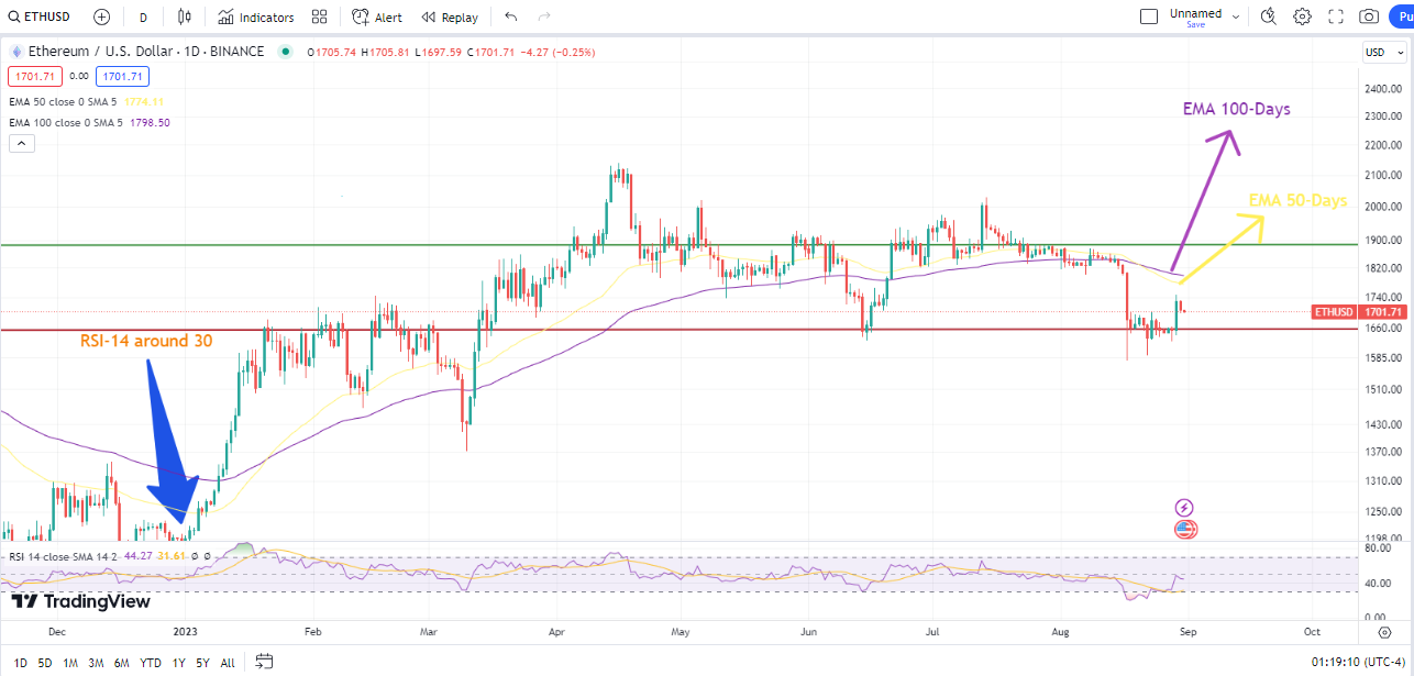 Ethereum Price Prediction: ETH Stabilizes at $1,700 – Is This the New Floor?