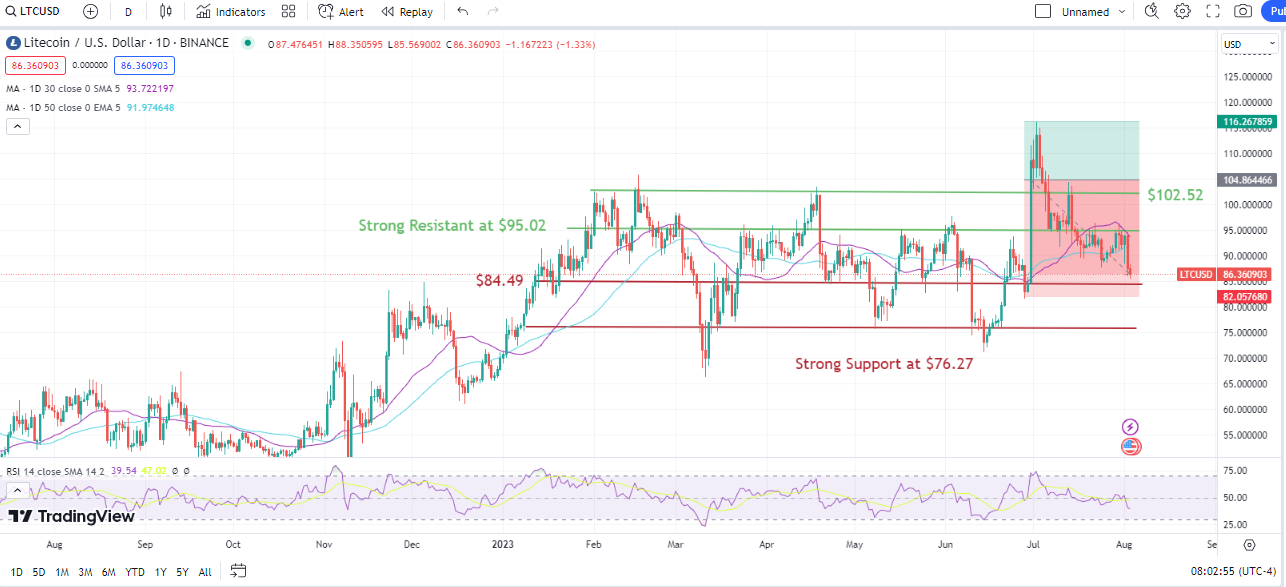 Litecoin (LTC) Price Prediction: Will It Soar Or Crash? A Case For Considering Chimpzee