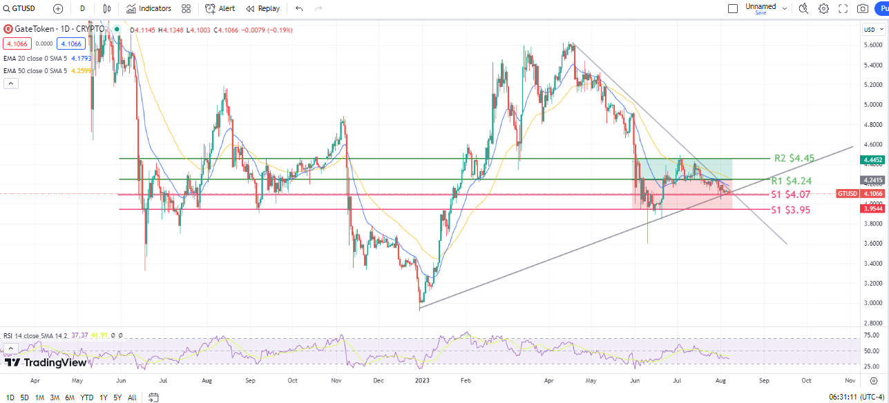 GateToken (GT) Price Forecast: A Potential Soar on the Horizon While Chimpzee Coin Lurks in the Shadows?