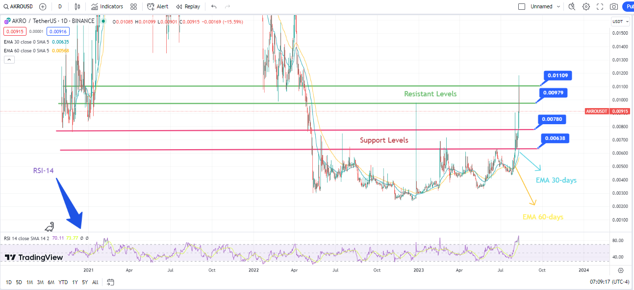 Akropolis Price Prediction: AKRO Coin's Surging Rally - Is BTC20 The Next Investment Target?