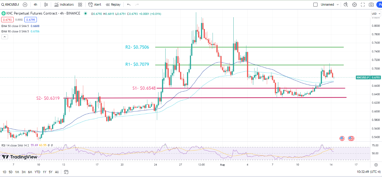 Kyber Network Crystal v2 Price Projection: KNC Bracing for 20% Increase in Momentum