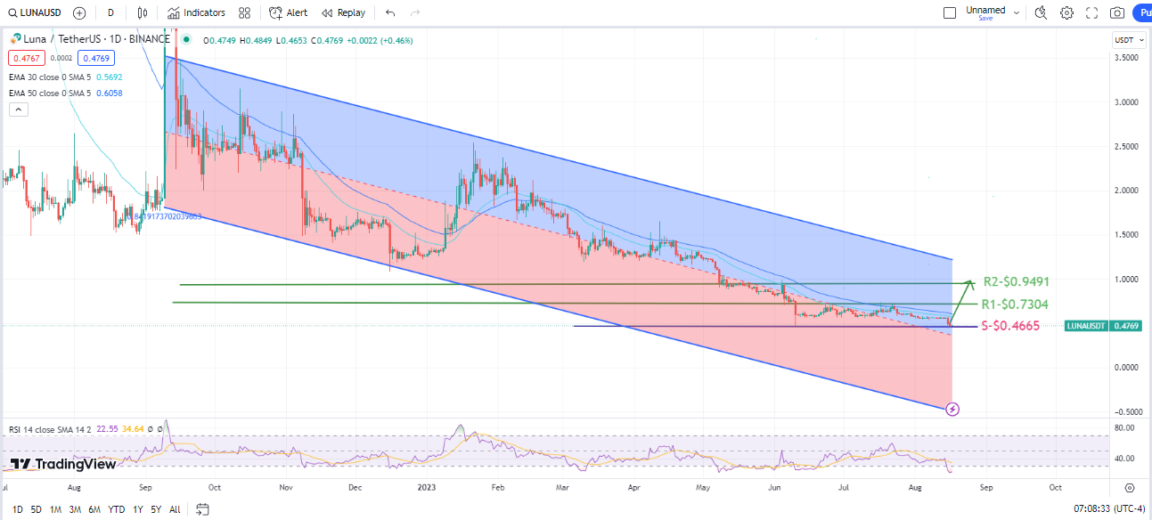 Terra LUNA's Market View: Prepping For A 63% Step Upward