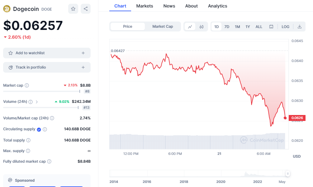 Dogecoin Price Prediction: DOGE Slides 14% - A Momentary Pause Before Liftoff?