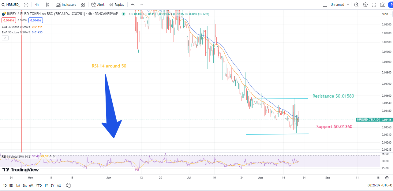 INERY Price Prediction: INR Flat at $0.01435 - What Factors Are at Play?