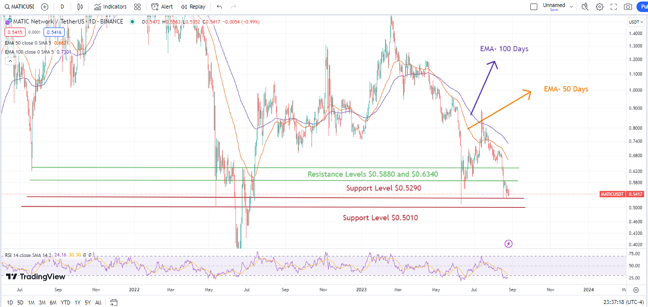 Polygon Price Prediction: MATIC Stays Above $0.54 - Is It The Next Crypto Sensation?