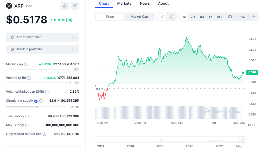 Ripple Price Prediction: XRP at $0.52 – Market Correction or Steady Climb?