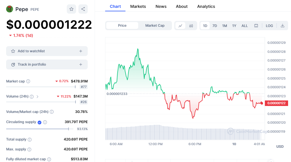 Shifting Trends: Is Pepe Coin's Price Dip An Invitation To Explore Wall Street Memes?