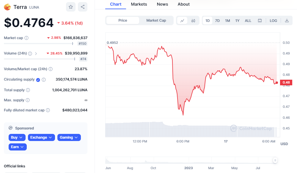 Terra LUNA's Market View: Prepping For A 63% Step Upward