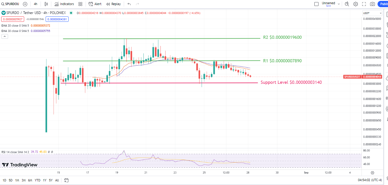 Spurdo Price Prediction: SPURDO Spirals Down - Will It Go to Zero?