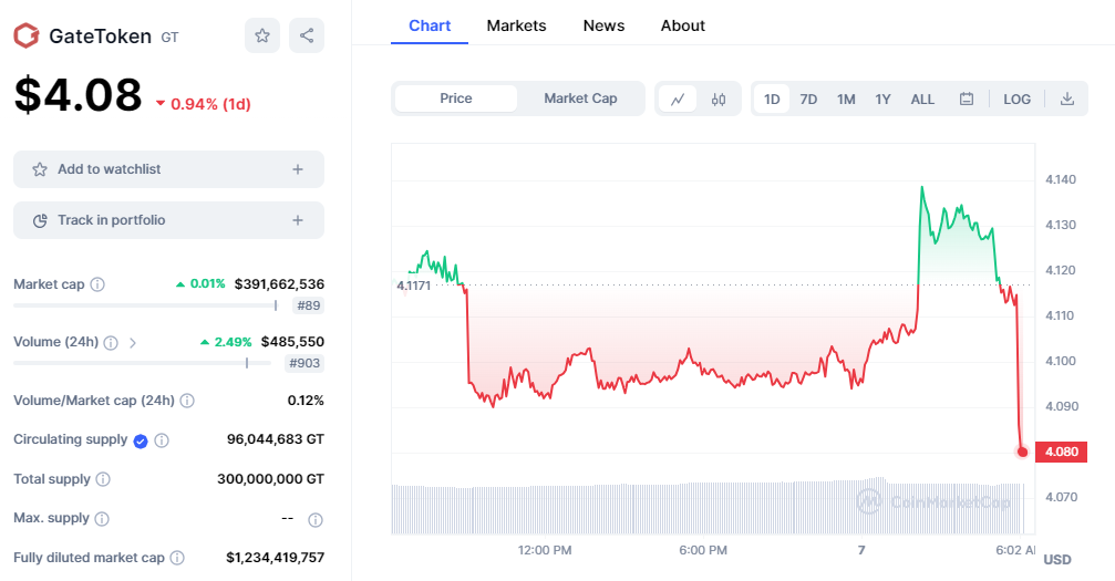 GateToken (GT) Price Forecast: A Potential Soar on the Horizon While Chimpzee Coin Lurks in the Shadows?