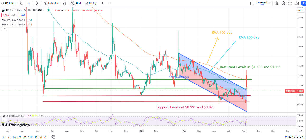 API3 Price Prediction: Will API3 token Soar Higher With Guidance From The Next-Gen Crypto Predictor?