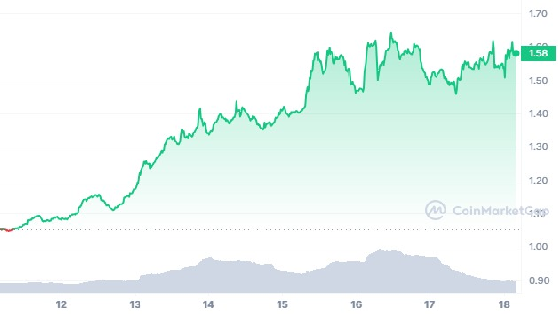 RUNE Crypto 7 Days Price Graph