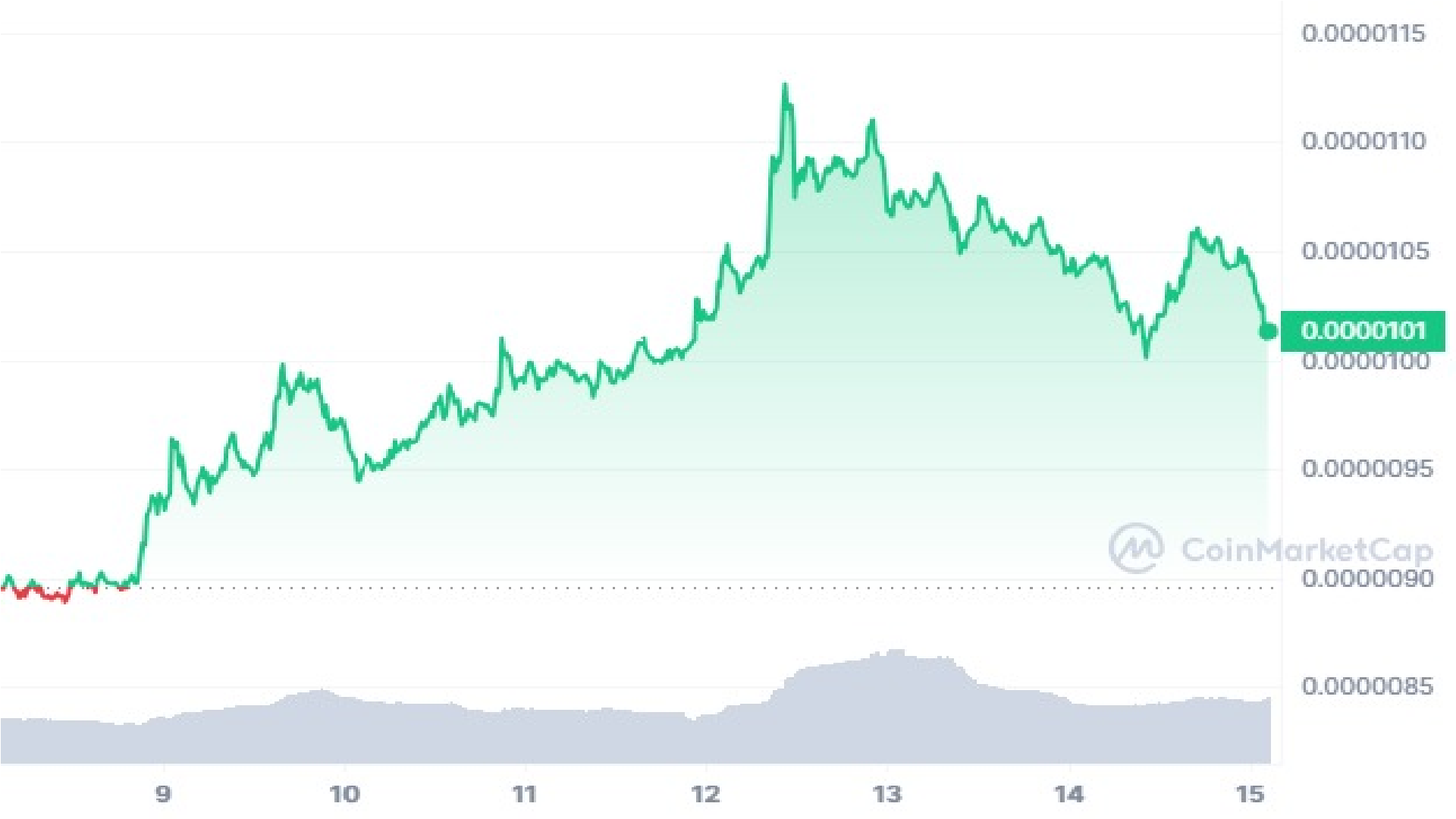 Shiba Inu Price Graph