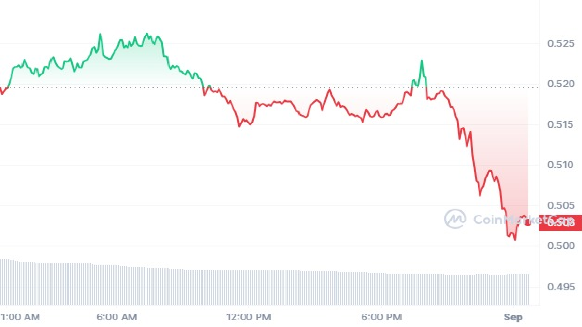 Sui Crypto 1 Day Price Graph