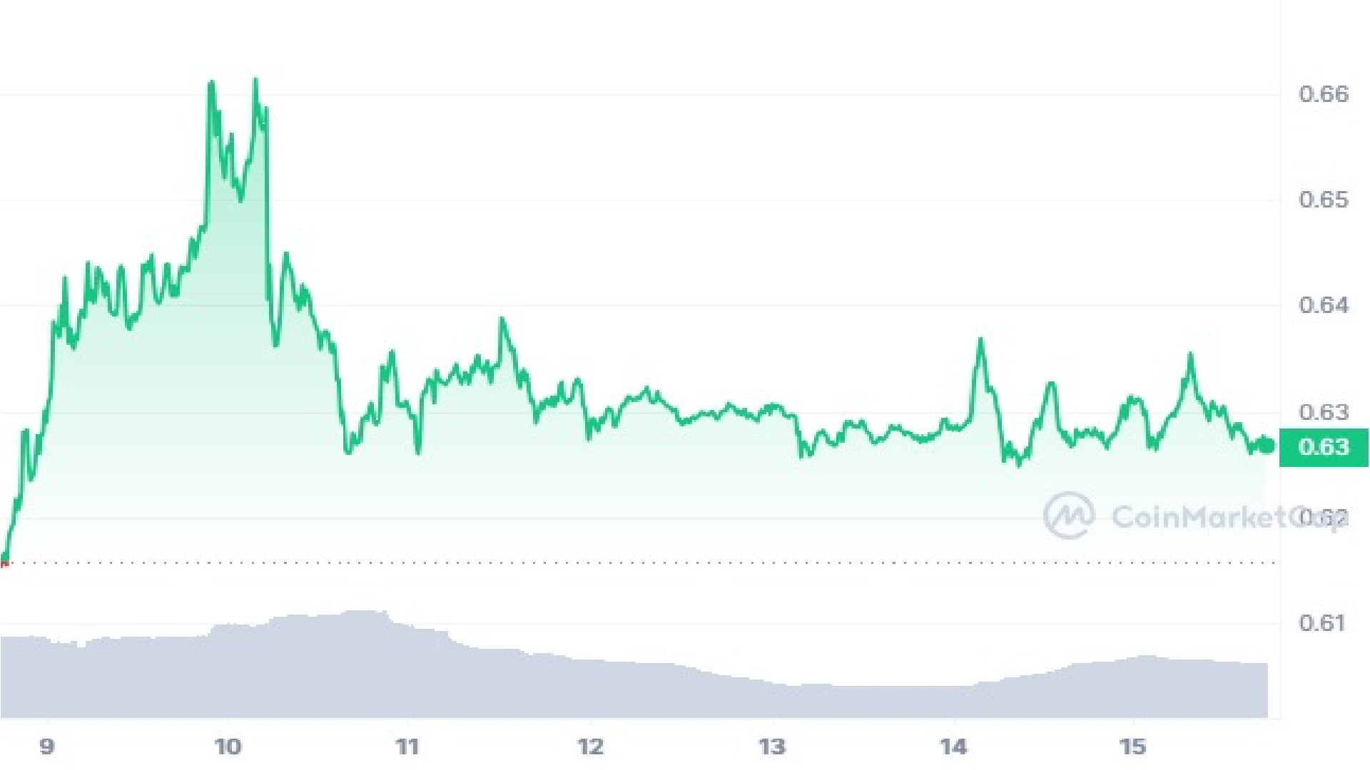 XRP Crypto 7 Days Price Graph