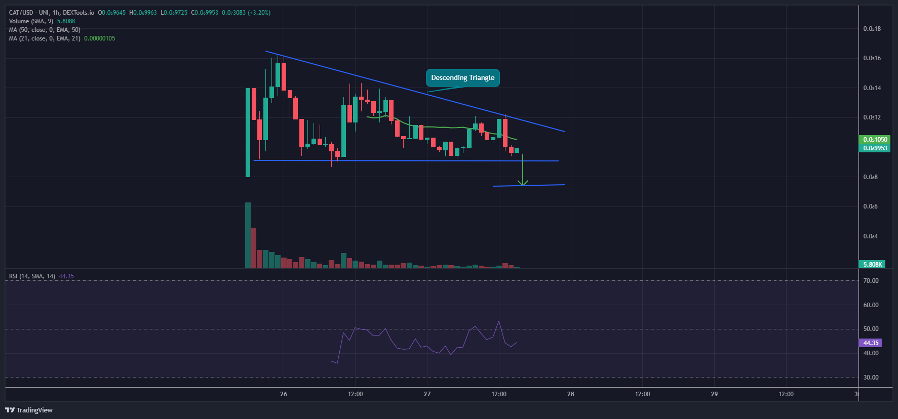 Catecoin (CAT)/USD Price Chart