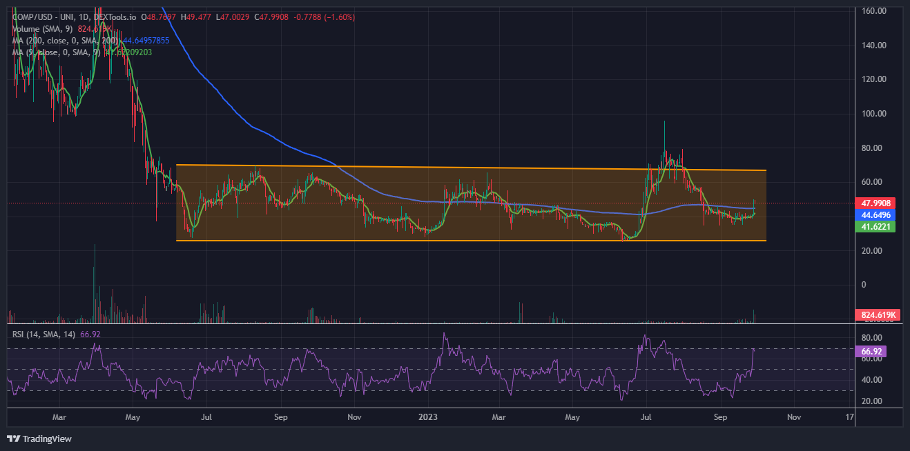 Compound Price Prediction