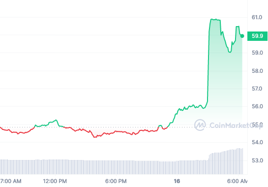 AAVE price chart