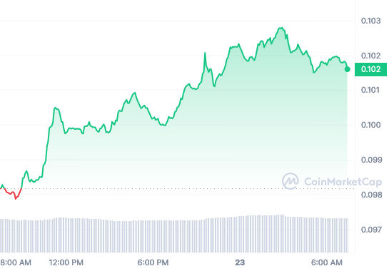 ALGO price chart 