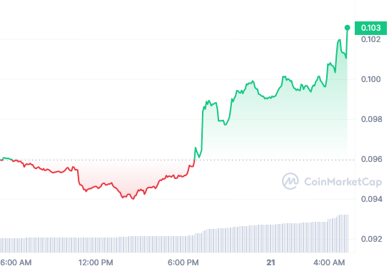 ALGO price chart