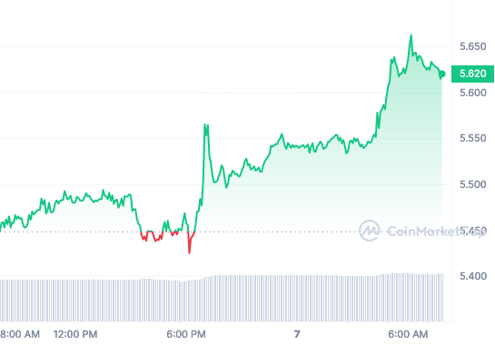 APT price chart