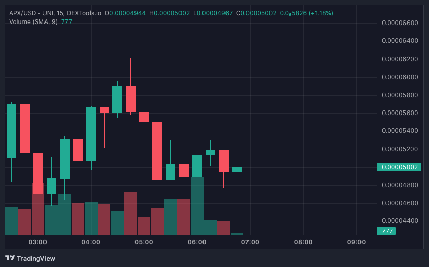 APX price chart