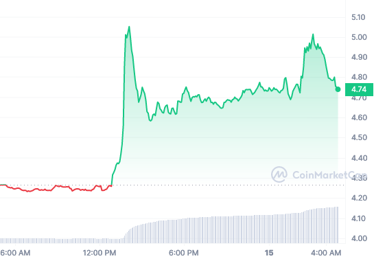 AXS price chart