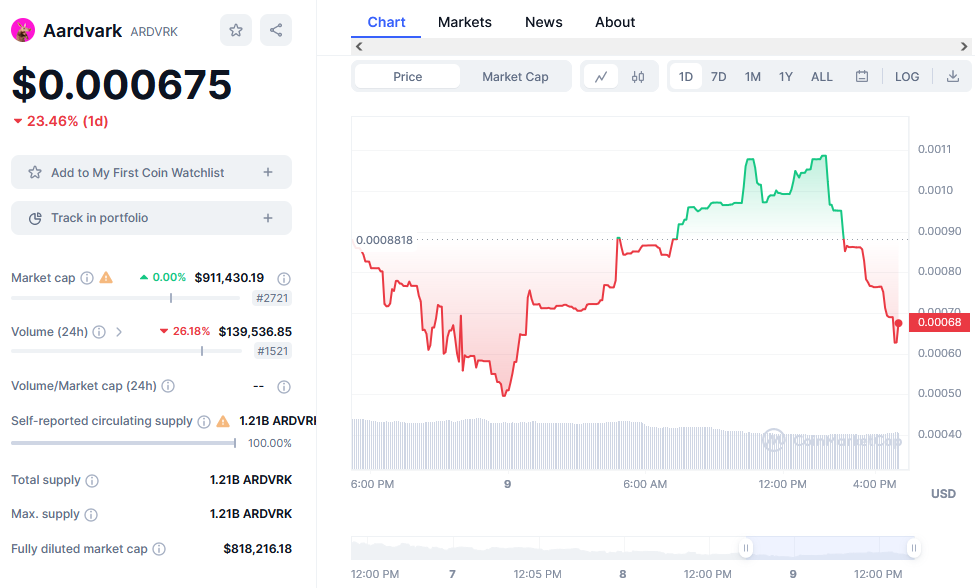 Aardvark Price Chart