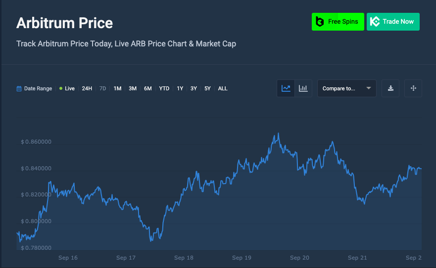 Arbitrum price chart