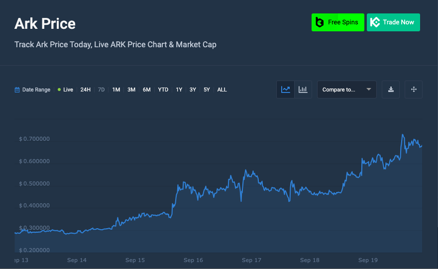 Ark price chart