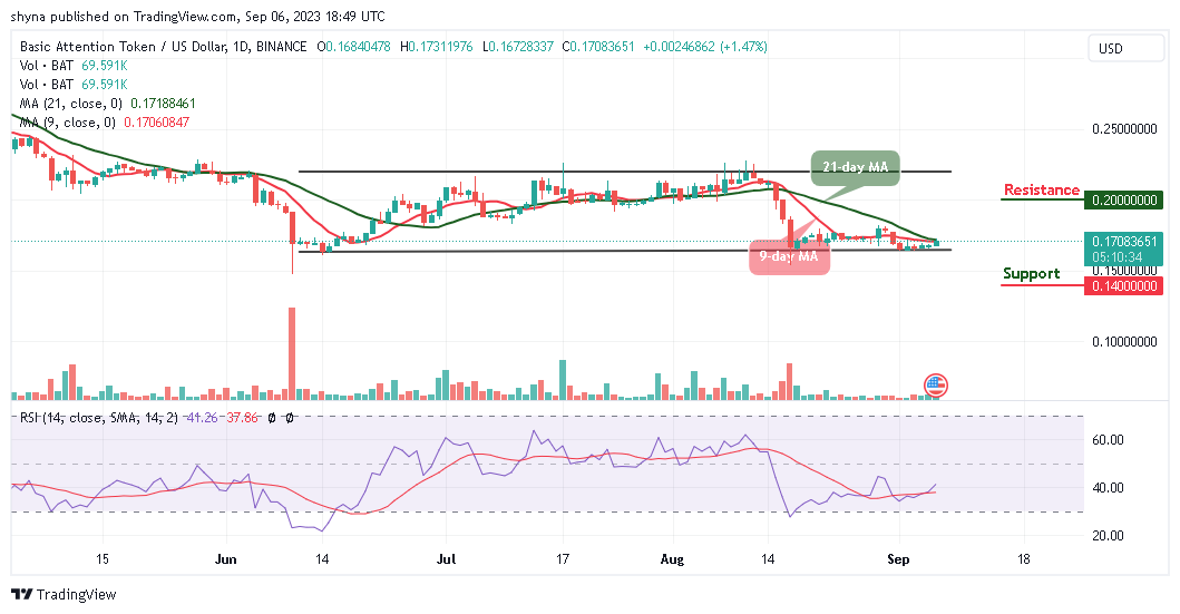 Basic Attention Token Price Prediction for Today, September 7 – BAT Technical Analysis