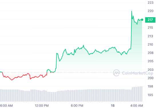 BCH price chart