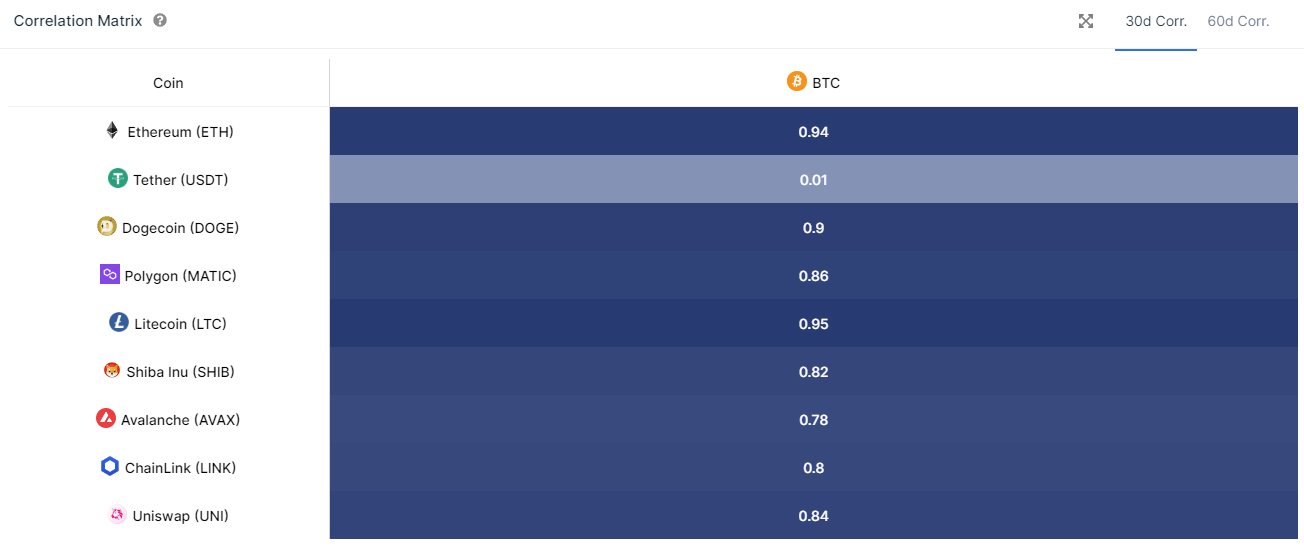 ETH BTC correlation Sep 14