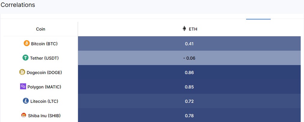 ETH BTC correlation September 24