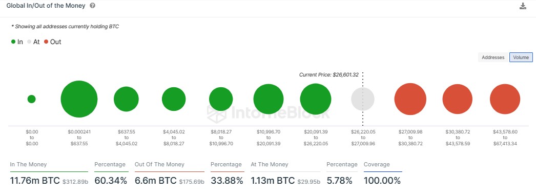 BTC profit