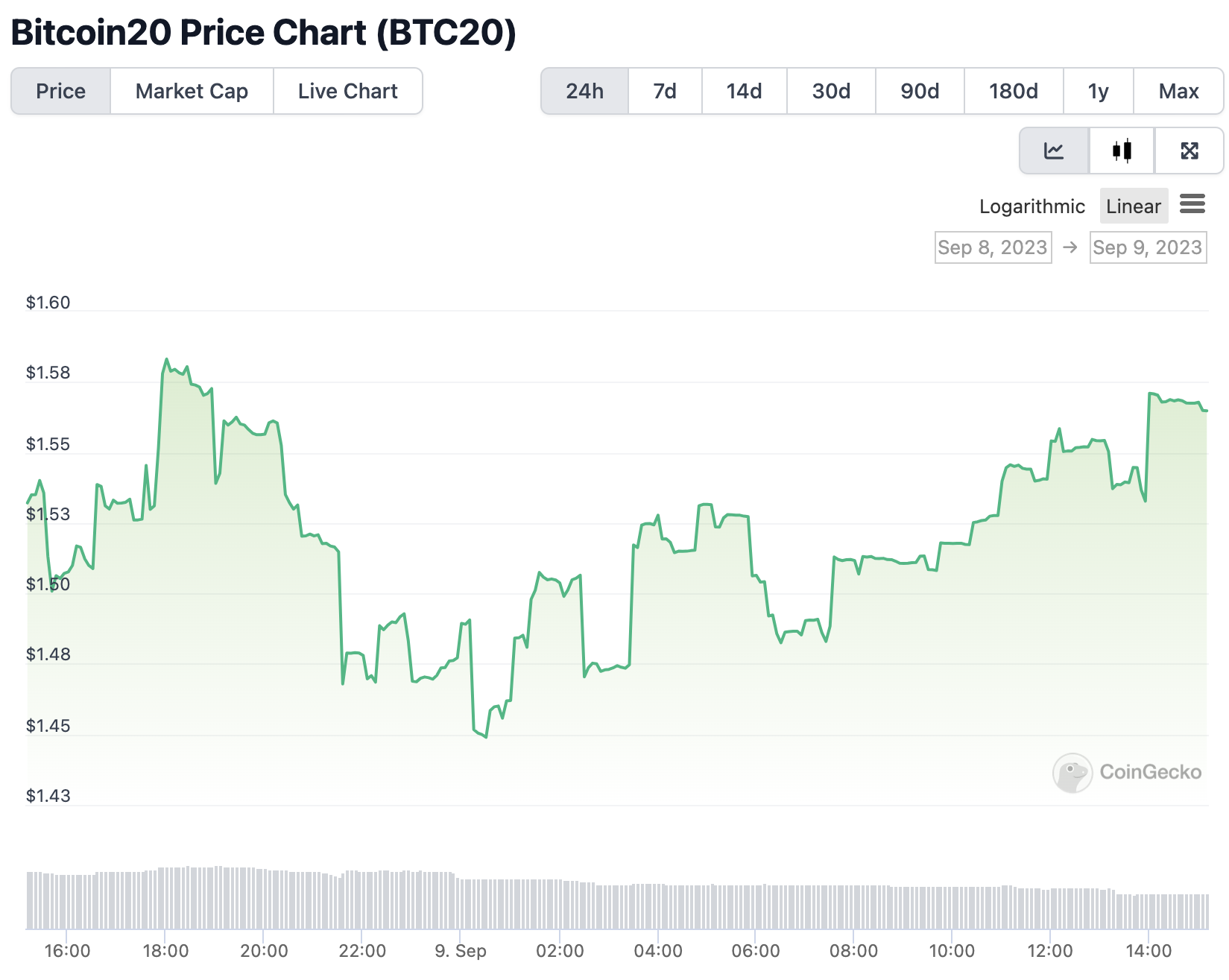 Bitcoin 20 price chart