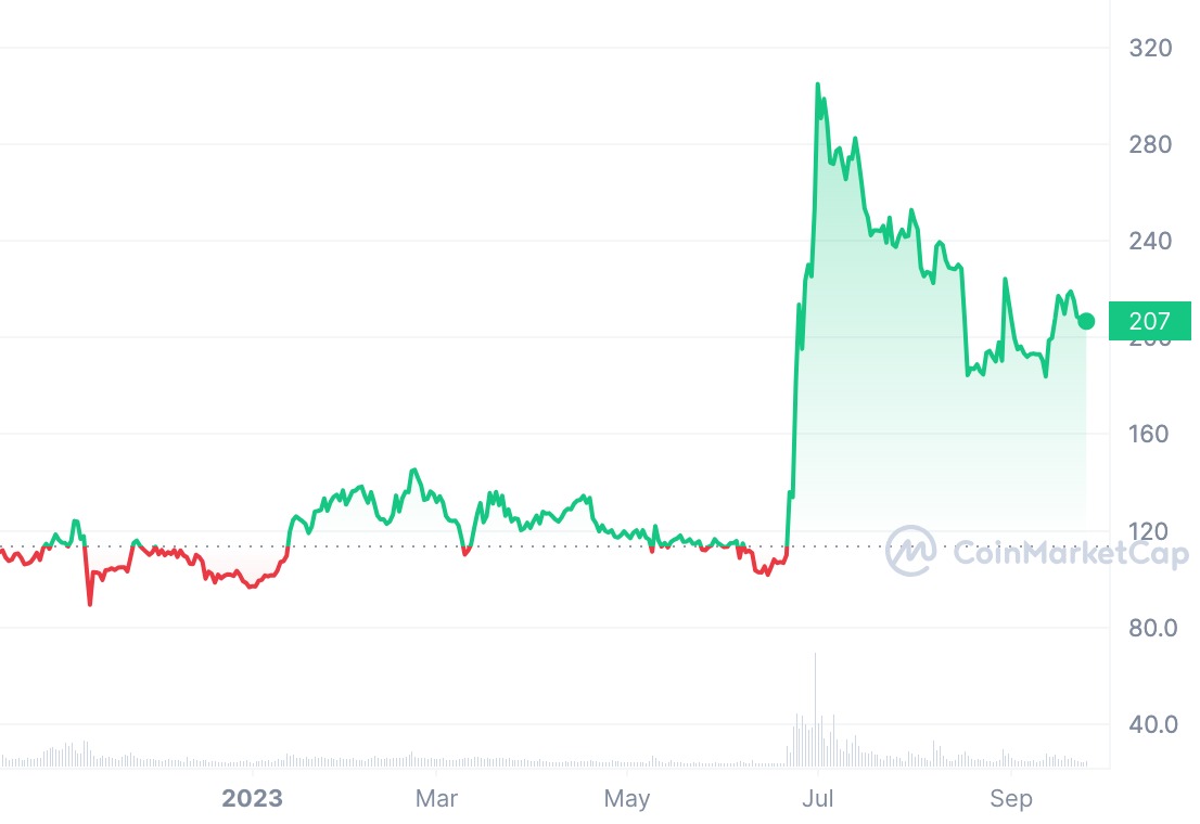 Bitcoin Cash 1Y Chart