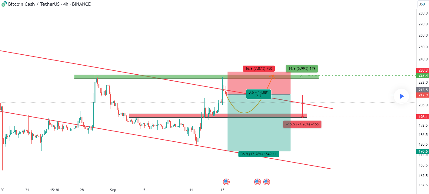 Bitcoin Cash Chart