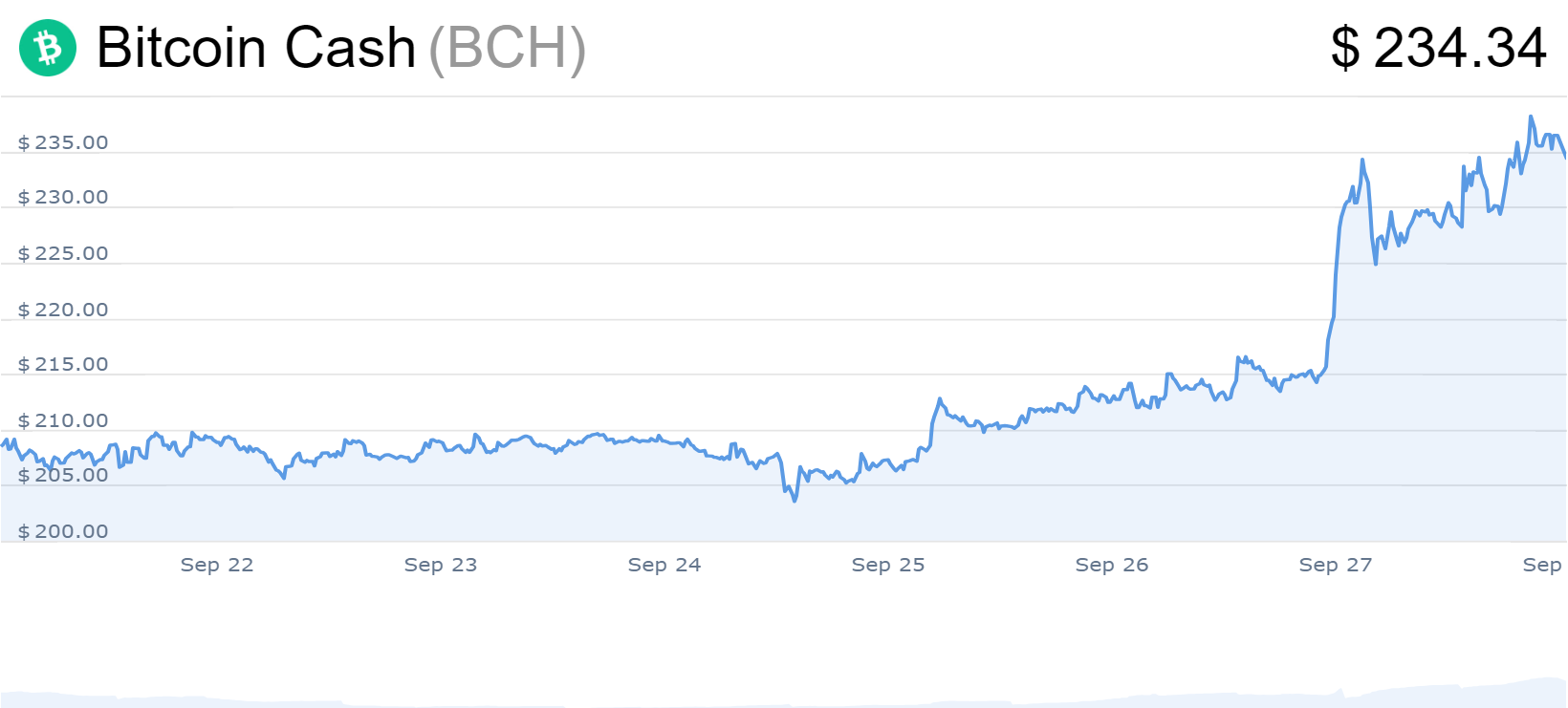 Bitcoin Cash Price Chart 